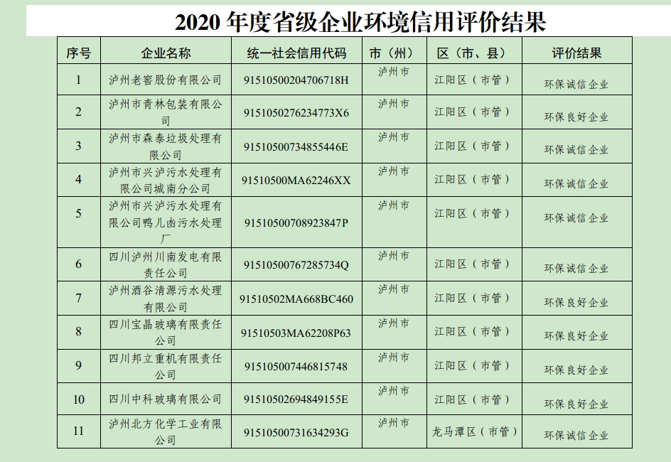 泸州市生态環境局發布2020年度省級環境信用評價結果